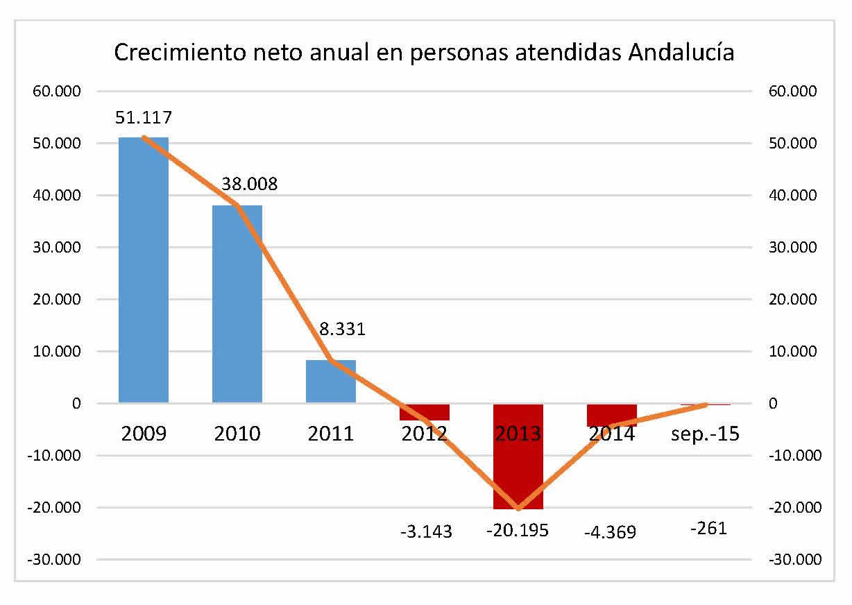 Resultado de imagen de recortes en dependencia andalucia
